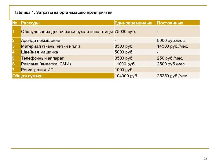 Таблица 1. Затраты на организацию предприятия