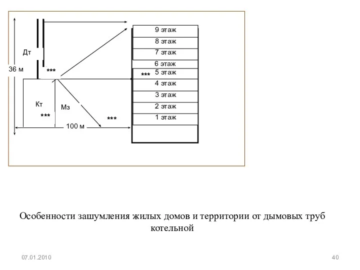 07.01.2010 1 этаж 2 этаж 3 этаж 5 этаж 4 этаж