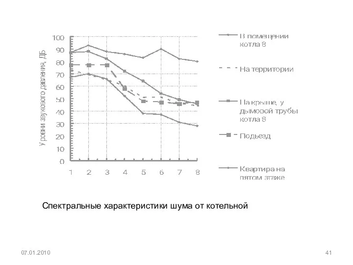 07.01.2010 Спектральные характеристики шума от котельной