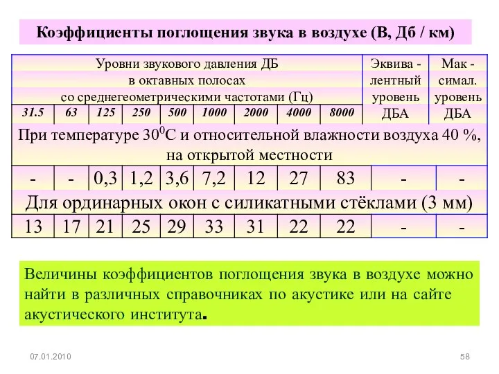 07.01.2010 Коэффициенты поглощения звука в воздухе (В, Дб / км) Величины