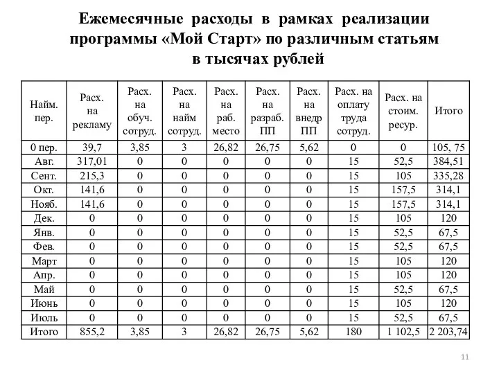 Ежемесячные расходы в рамках реализации программы «Мой Старт» по различным статьям в тысячах рублей