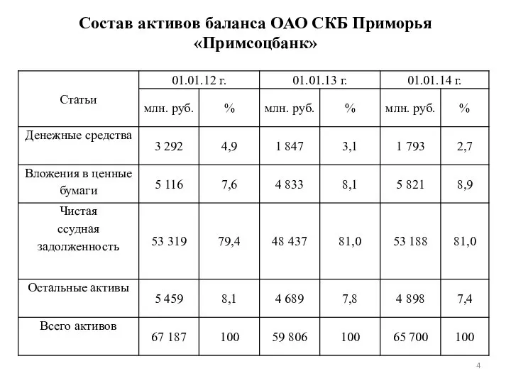 Состав активов баланса ОАО СКБ Приморья «Примсоцбанк»