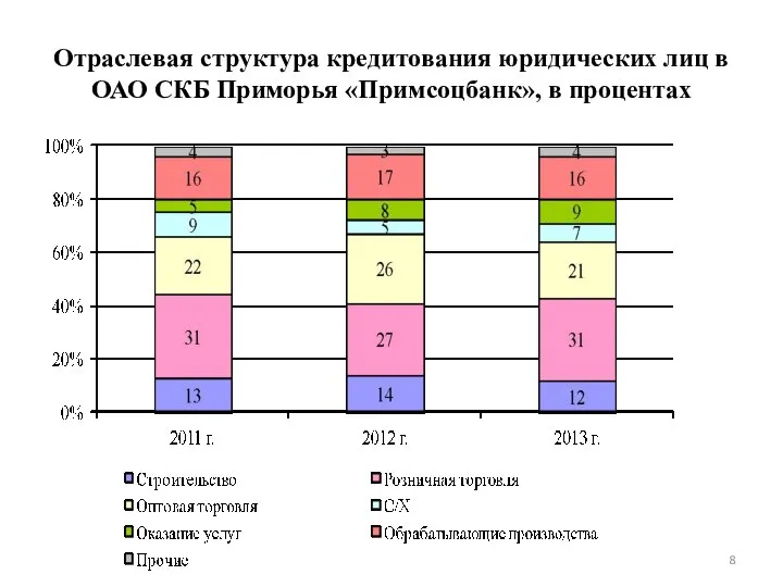 Отраслевая структура кредитования юридических лиц в ОАО СКБ Приморья «Примсоцбанк», в процентах