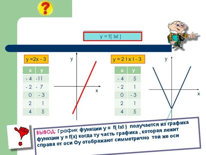 Как свойства модуля помогают строить графики функций y = f( IxI