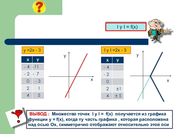 Как свойства модуля помогают строить множество точек I y I =