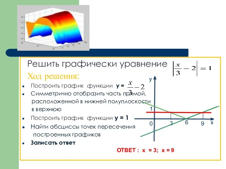 ГРАФИК + УРАВНЕНИЕ Решить графически уравнение Ход решения: Построить график функции