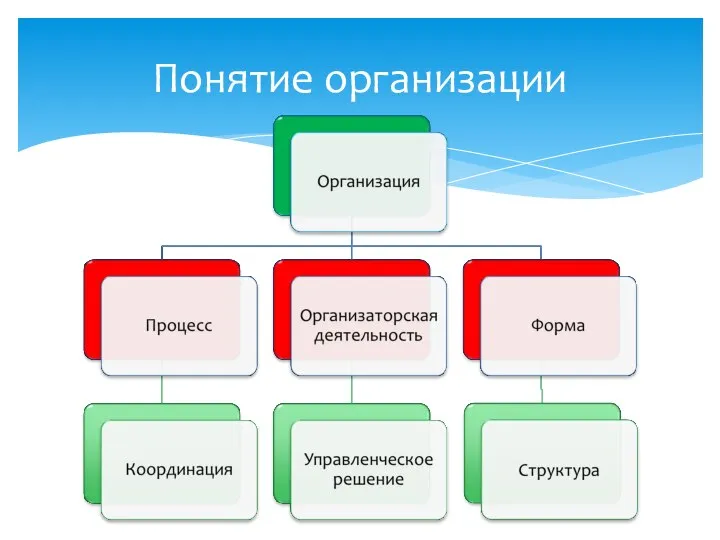 Понятие организации