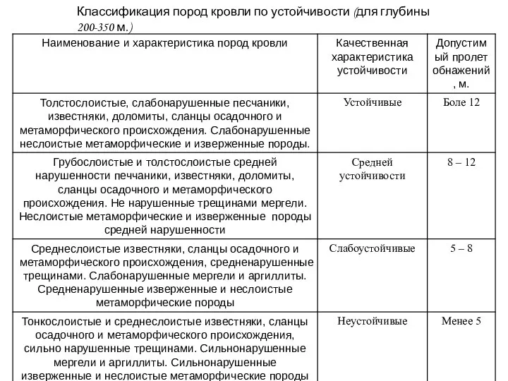 Классификация пород кровли по устойчивости (для глубины 200-350 м.)