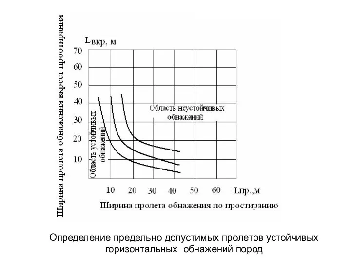 Определение предельно допустимых пролетов устойчивых горизонтальных обнажений пород