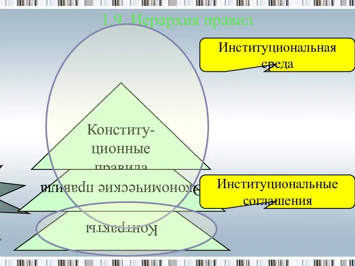 Конститу-ционные правила 1.9. Иерархия правил Надконститу-ционные правила Контракты Экономические правила Институциональная среда Институциональные соглашения