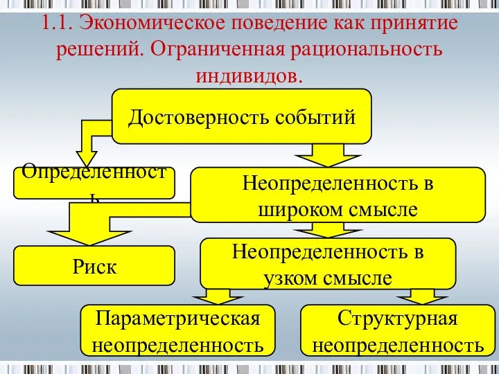 1.1. Экономическое поведение как принятие решений. Ограниченная рациональность индивидов. Достоверность событий