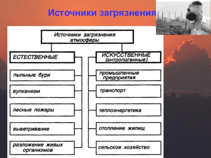 Источники загрязнения