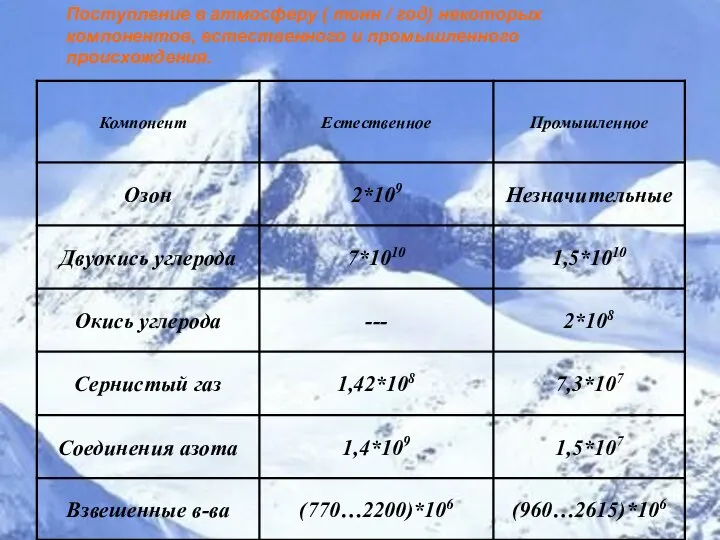 Поступление в атмосферу ( тонн / год) некоторых компонентов, естественного и промышленного происхождения.