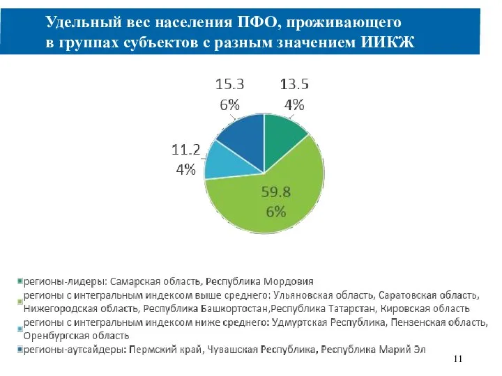 Удельный вес населения ПФО, проживающего в группах субъектов с разным значением ИИКЖ 11