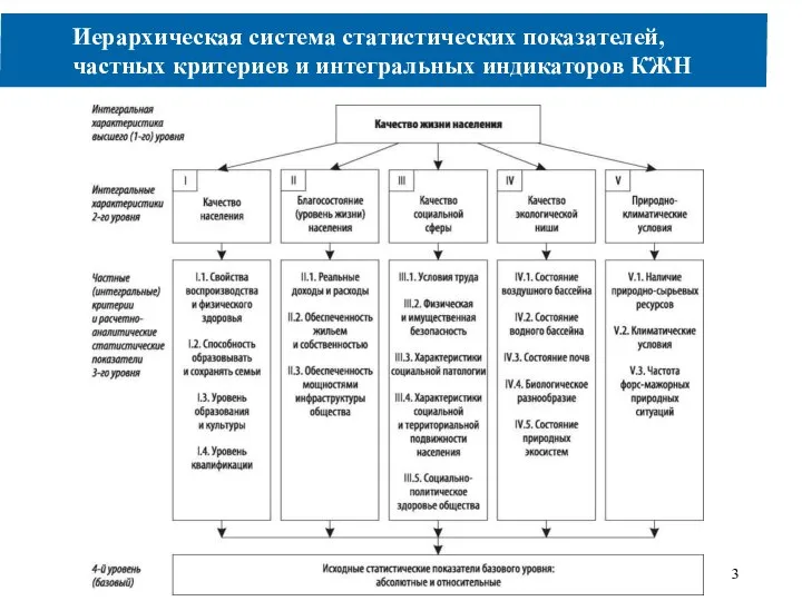 Иерархическая система статистических показателей, частных критериев и интегральных индикаторов КЖН 3