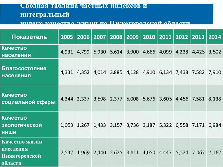 Сводная таблица частных индексов и интегральный индекс качества жизни по Нижегородской области