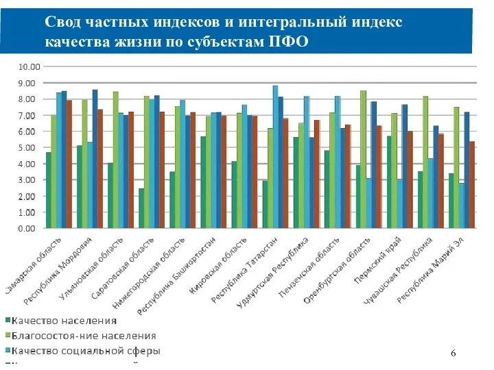 Свод частных индексов и интегральный индекс качества жизни по субъектам ПФО 6
