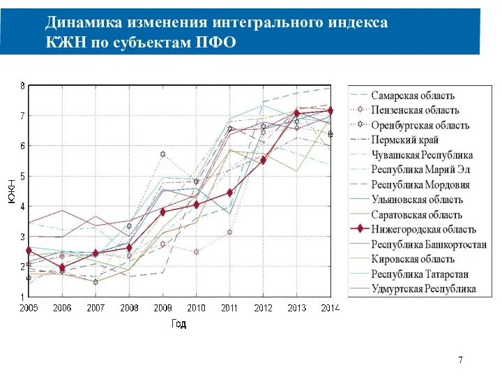 Динамика изменения интегрального индекса КЖН по субъектам ПФО 7