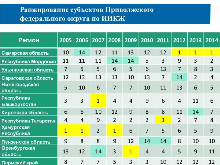 Ранжирование субъектов Приволжского федерального округа по ИИКЖ