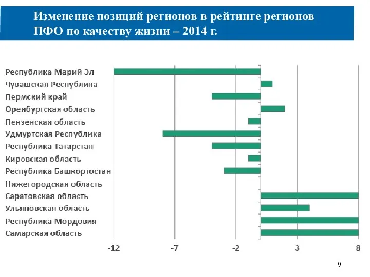 Изменение позиций регионов в рейтинге регионов ПФО по качеству жизни – 2014 г. 9