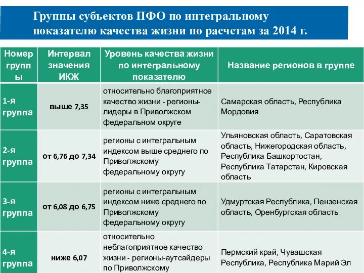 Группы субъектов ПФО по интегральному показателю качества жизни по расчетам за 2014 г.