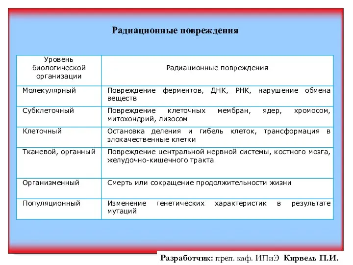 Радиационные повреждения Разработчик: преп. каф. ИПиЭ Кирвель П.И.