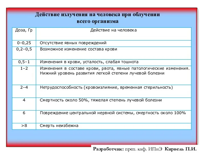 Разработчик: преп. каф. ИПиЭ Кирвель П.И. Действие излучения на человека при облучении всего организма