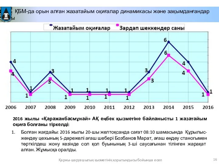 ҚБМ-да орын алған жазатайым оқиғалар динамикасы және зақымданғандар саны Қаржы-шаруашылық қызметінің