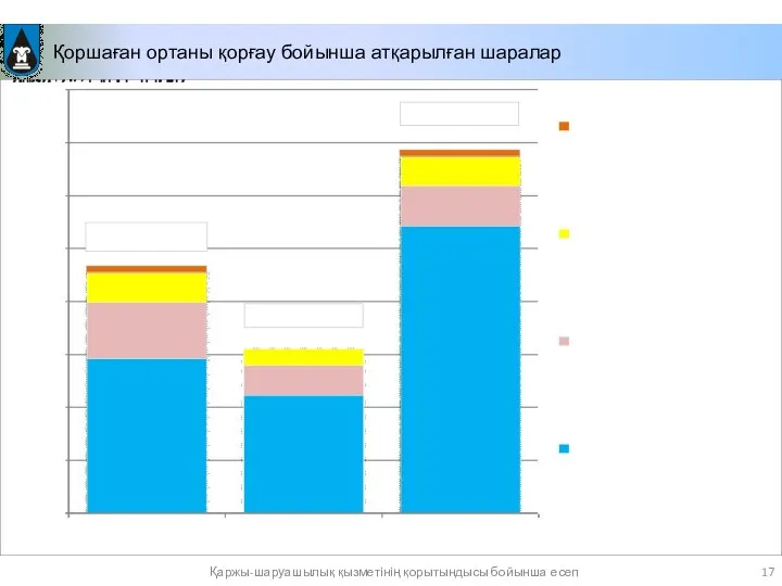 Қоршаған ортаны қорғау бойынша атқарылған шаралар Қаржы-шаруашылық қызметінің қорытындысы бойынша есеп