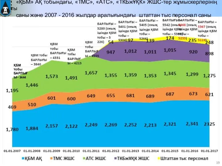 ҚБМ тобы БАРЛЫҒЫ– 3444 « «ҚБМ» АҚ тобындағы, «ТМС», «АТС», «ТКБжҰҚК»