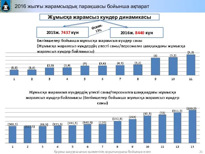 2016 жылғы жарамсыздық парақшасы бойынша ақпарат 2015ж. 7437 күн 2016ж. 8440