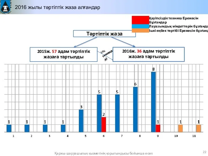 2016 жылы тәртіптік жаза алғандар Тәртіптік жаза 2015ж. 57 адам тәртіптік