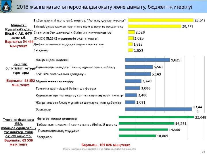 2016 жылға қатысты персоналды оқыту және дамыту, бюджеттің игерілуі Міндетті: Рұқсатқағаздар,