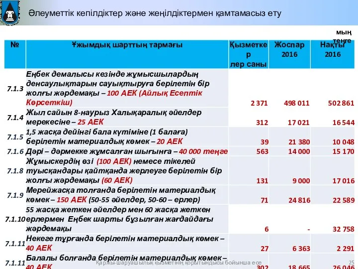 Әлеуметтік кепілдіктер және жеңілдіктермен қамтамасыз ету Қаржы-шаруашылық қызметінің қорытындысы бойынша есе мың теңге