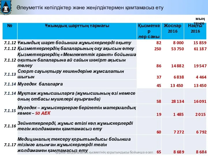 Әлеуметтік кепілдіктер және жеңілдіктермен қамтамасыз ету мың теңге Қаржы-шаруашылық қызметінің қорытындысы бойынша есеп