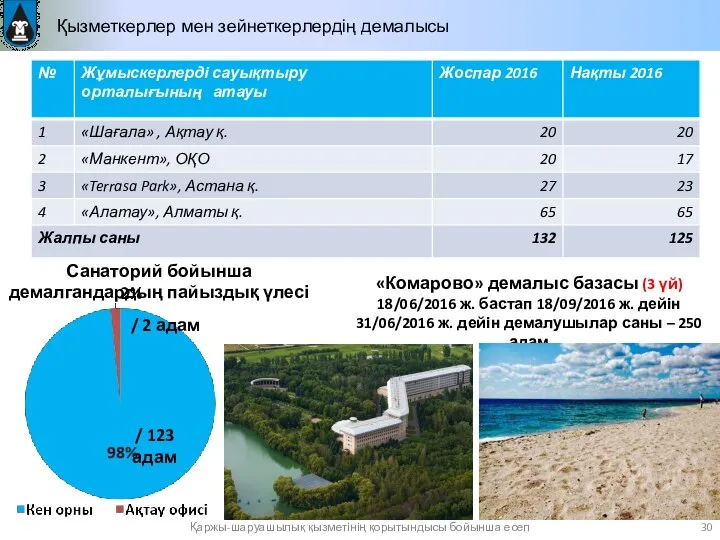 Қызметкерлер мен зейнеткерлердің демалысы Санаторий бойынша демалгандардың пайыздық үлесі / 2