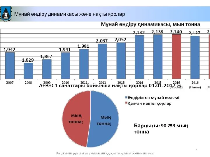 Мұнай өндіру динамикасы және нақты қорлар Қаржы-шаруашылық қызметінің қорытындысы бойынша есеп Барлығы: 90 253 мың тонна