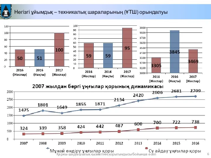 Негізгі ұйымдық – техникалық шараларының (ҰТШ) орындалуы Қаржы-шаруашылық қызметінің қорытындысы бойынша есеп