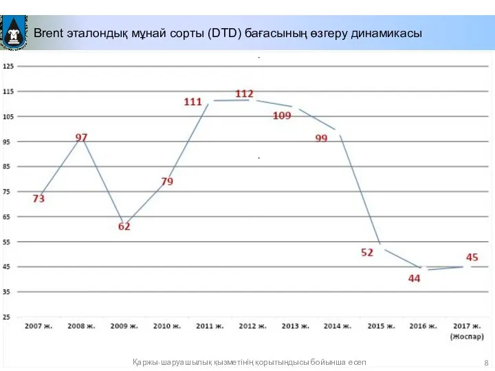 Brent эталондық мұнай сорты (DTD) бағасының өзгеру динамикасы Қаржы-шаруашылық қызметінің қорытындысы бойынша есеп