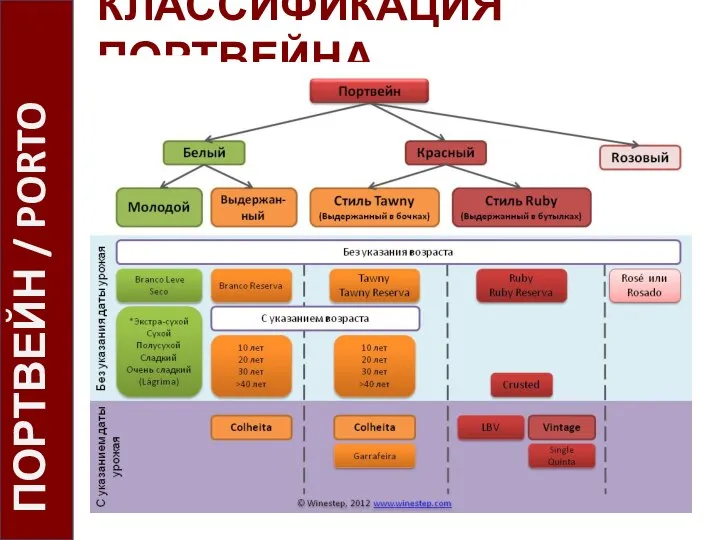 КЛАССИФИКАЦИЯ ПОРТВЕЙНА ПОРТВЕЙН / PORTO