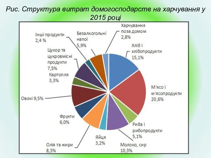 Рис. Структура витрат домогосподарств на харчування у 2015 році