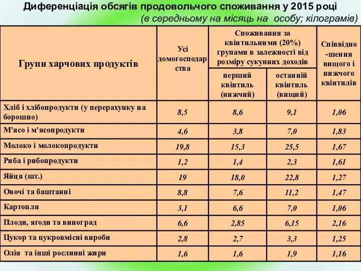 Диференціація обсягів продовольчого споживання у 2015 році (в середньому на місяць на особу; кілограмів)