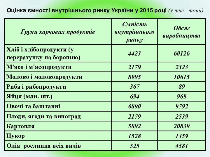 Оцінка ємності внутрішнього ринку України у 2015 році (у тис. тонн)