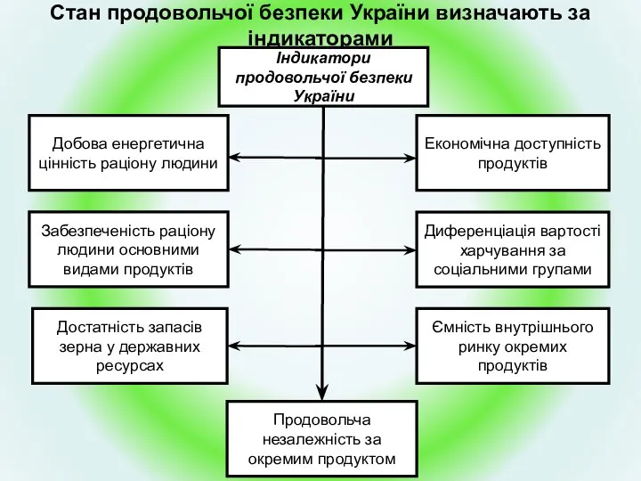 Стан продовольчої безпеки України визначають за індикаторами