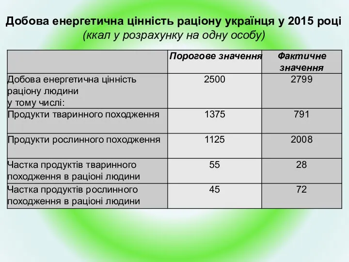 Добова енергетична цінність раціону українця у 2015 році (ккал у розрахунку на одну особу)