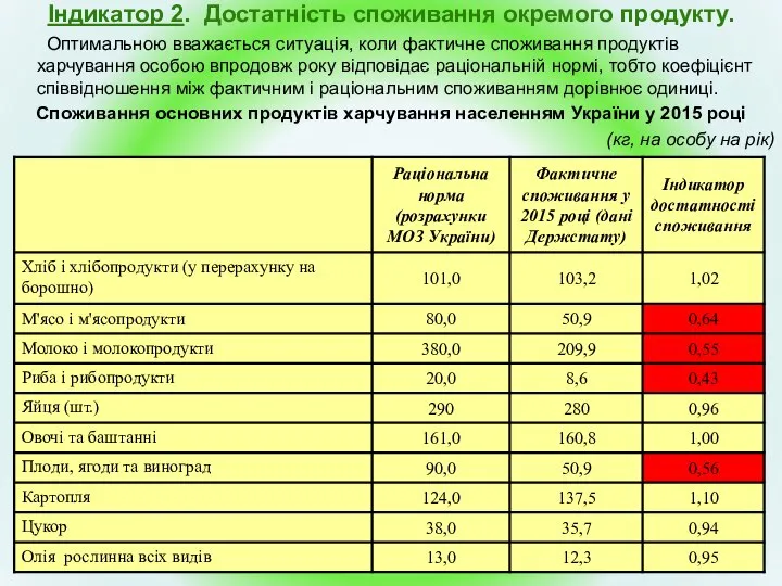 Індикатор 2. Достатність споживання окремого продукту. Оптимальною вважається ситуація, коли фактичне