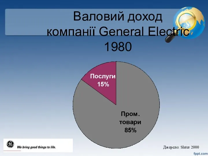 Валовий доход компанії General Electric 1980 Джерело: Slater 2000