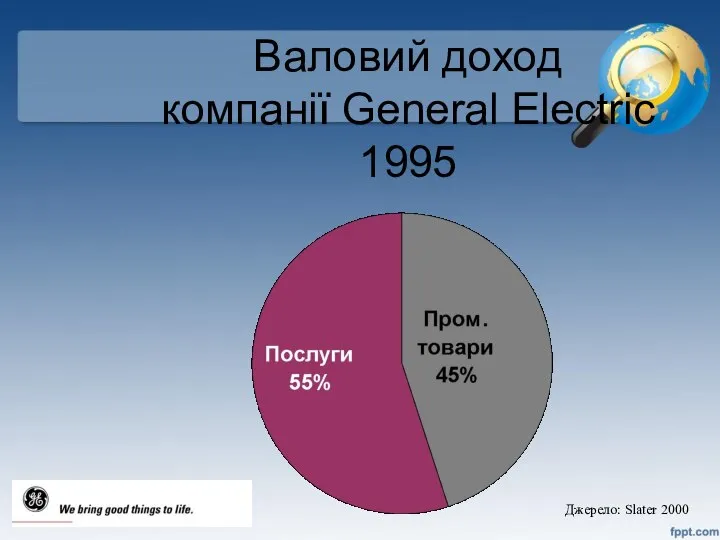 Валовий доход компанії General Electric 1995 Джерело: Slater 2000