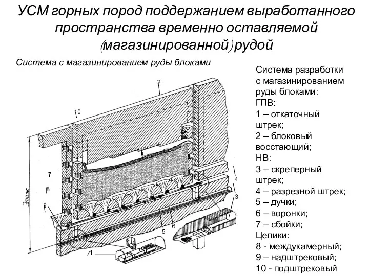 УСМ горных пород поддержанием выработанного пространства временно оставляемой (магазинированной) рудой Система