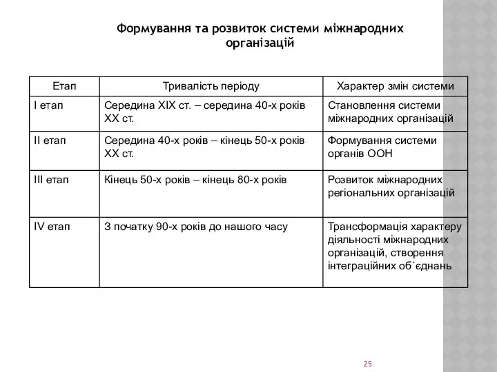 Формування та розвиток системи міжнародних організацій